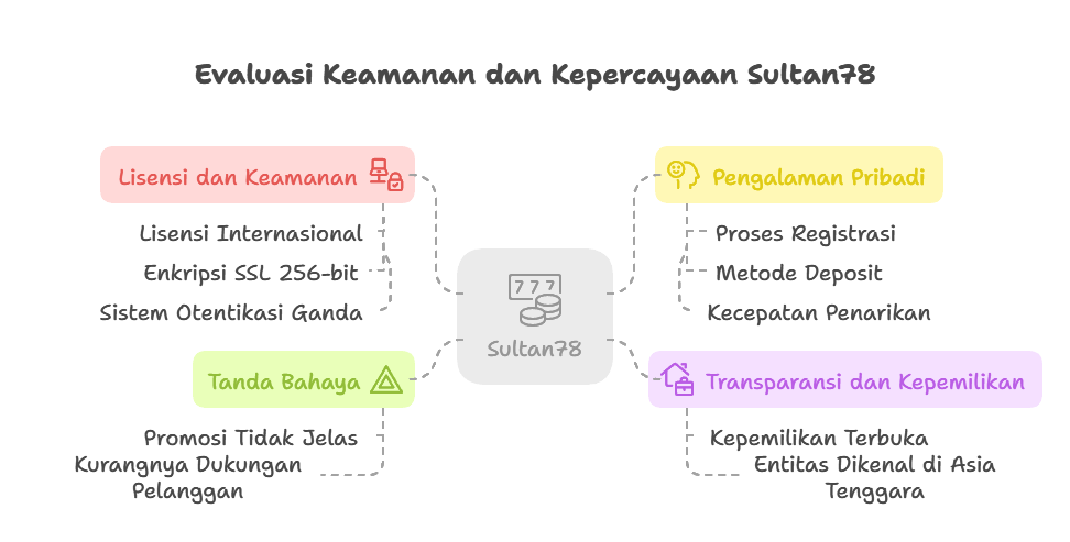 sultan78 login
