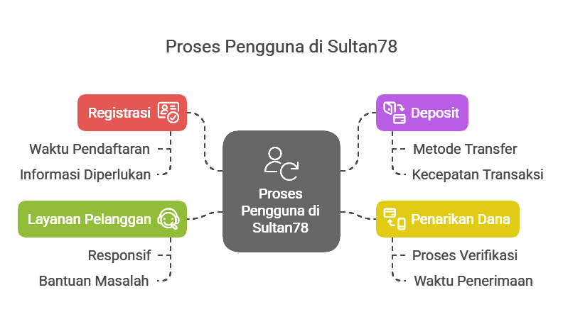registrasi sultanslot
